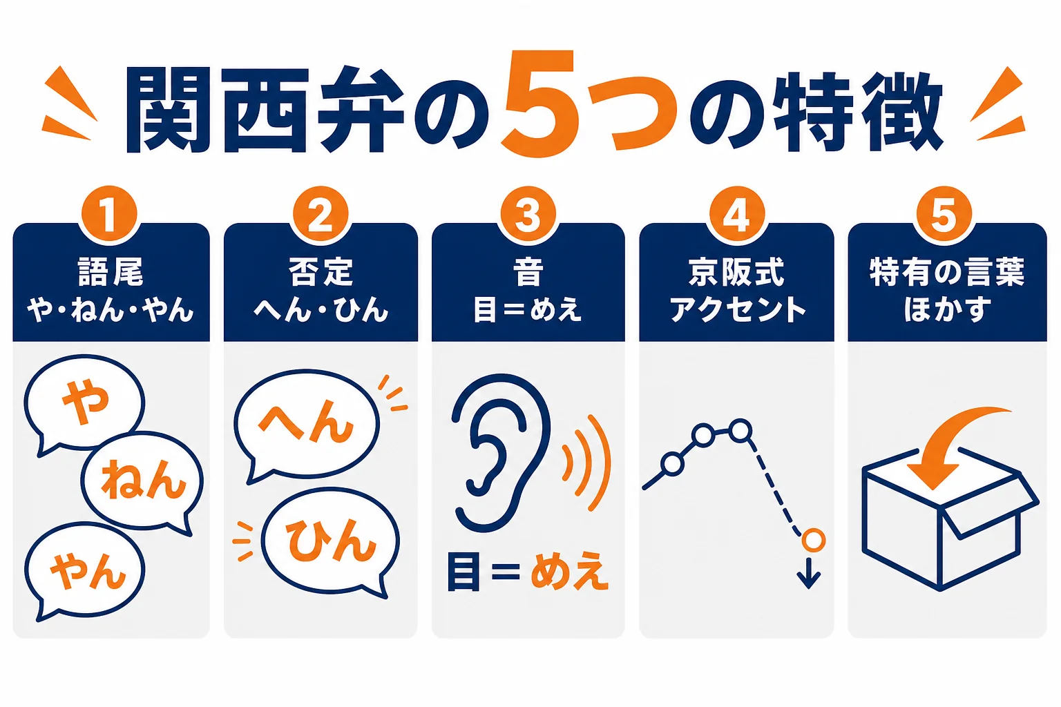 関西弁の5つの特徴を、標準語との違いと一緒にまとめた図解