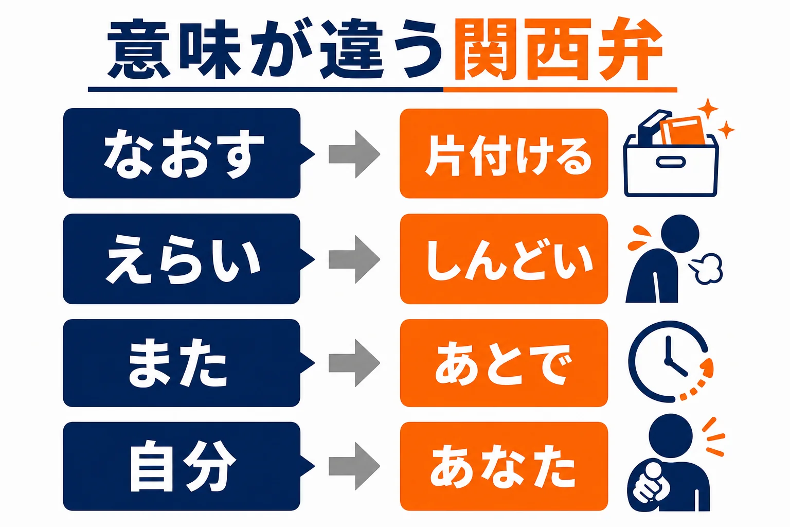 標準語と関西で意味が違う言葉をまとめた図解