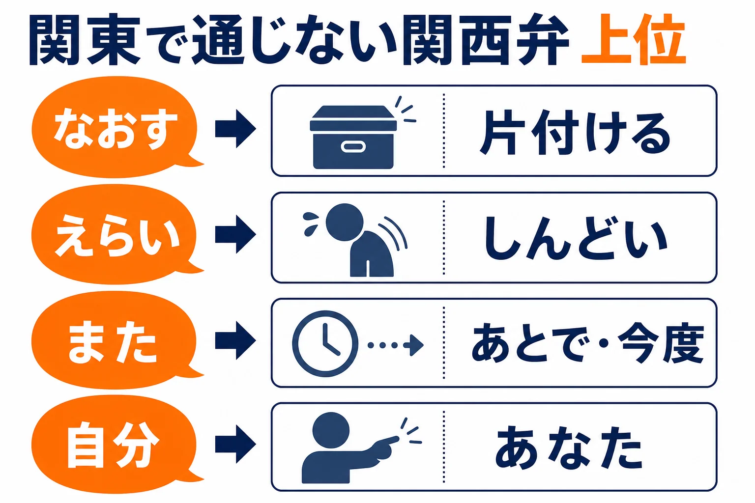 関東で通じない関西弁ランキング上位の言葉と標準語の意味をまとめた図解