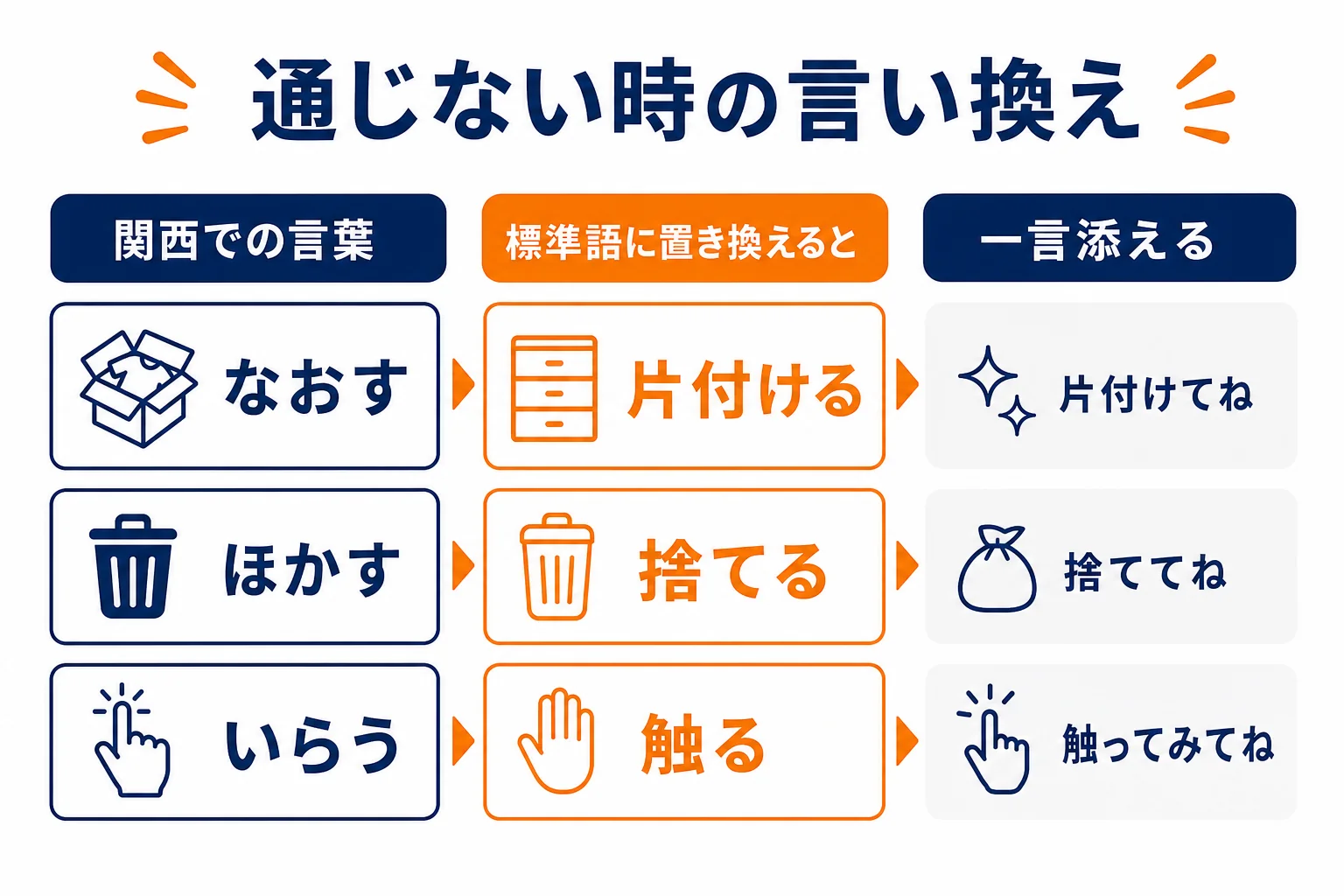 関西弁が通じない時の標準語への言い換え方をまとめた図解