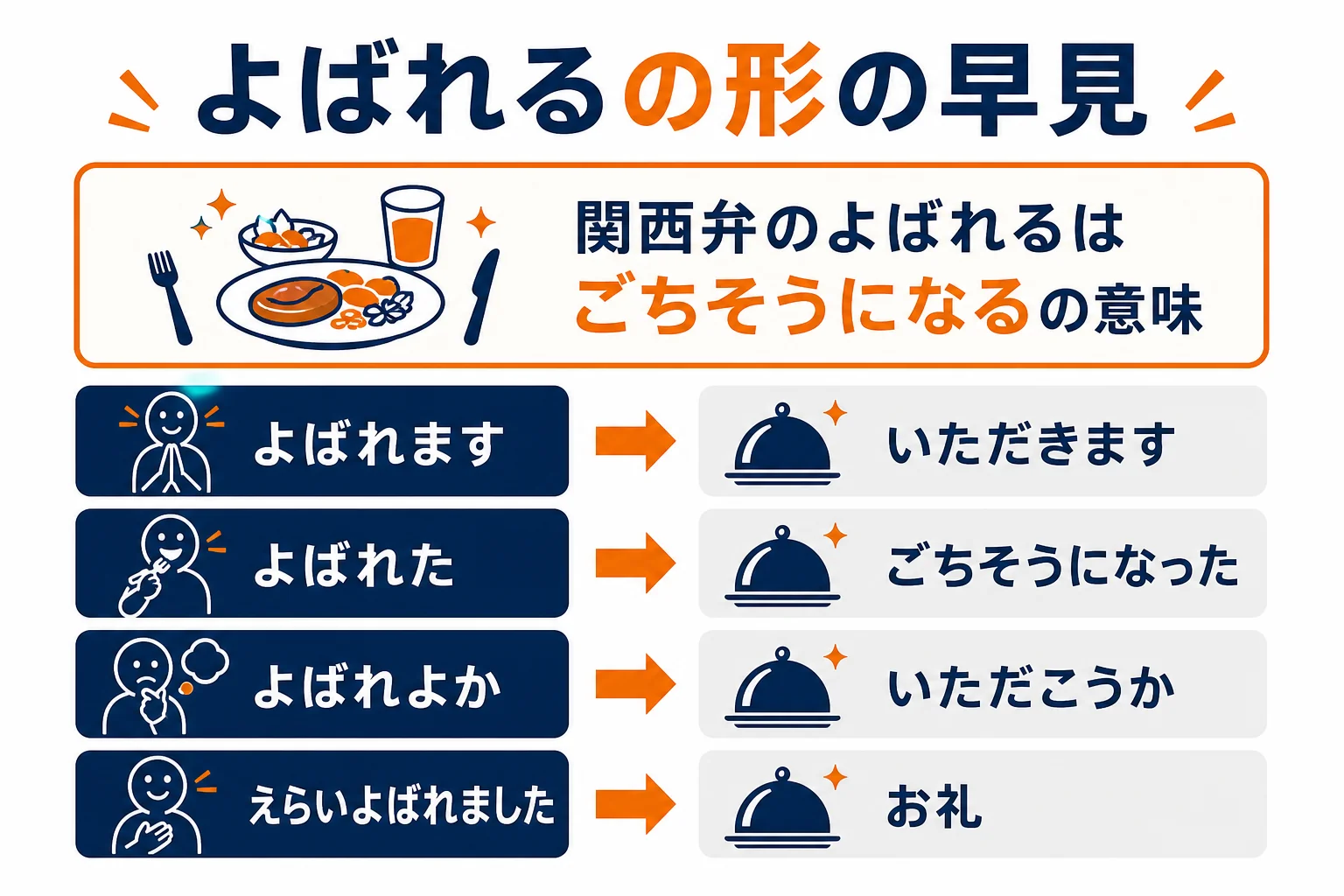 よばれるの形の変わり方の早見図