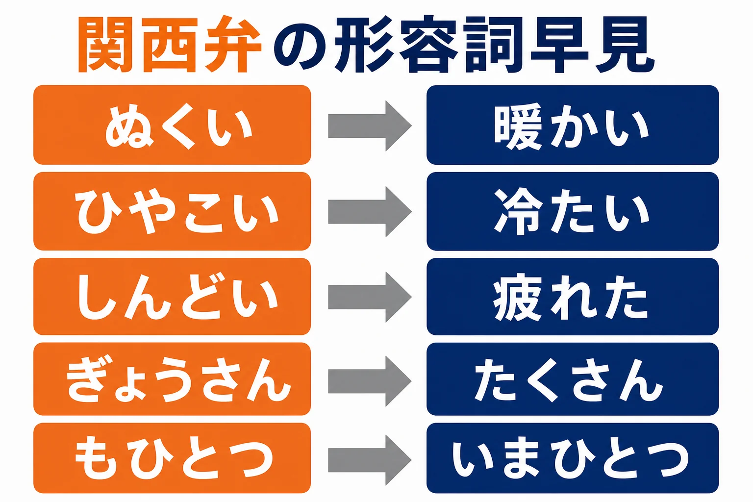 関西弁の形容詞と標準語の対応を並べた早見図