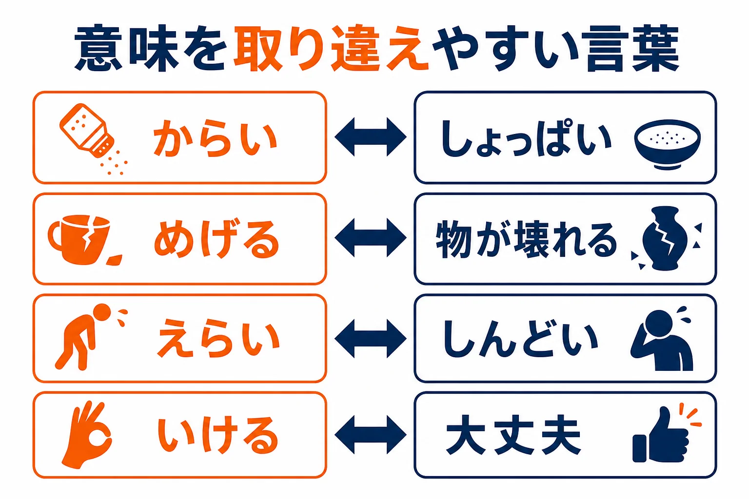 関西弁のからい・めげる・えらい・いけるの意味の違いをまとめた図